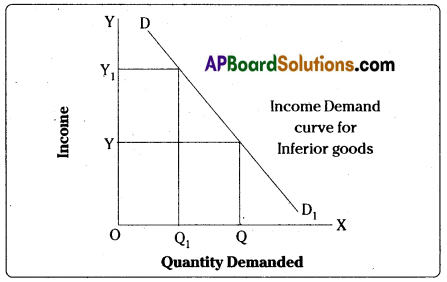 AP Inter 1st Year Economics Important Questions Chapter 3 Theory of Demand 26