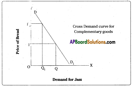AP Inter 1st Year Economics Important Questions Chapter 3 Theory of Demand 28