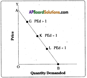 AP Inter 1st Year Economics Important Questions Chapter 3 Theory of Demand 34