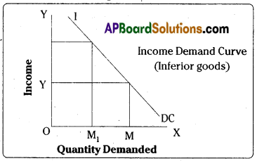 AP Inter 1st Year Economics Important Questions Chapter 3 Theory of Demand 4