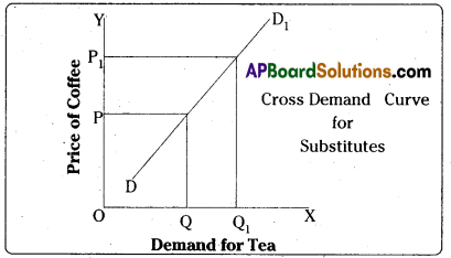 AP Inter 1st Year Economics Important Questions Chapter 3 Theory of Demand 5