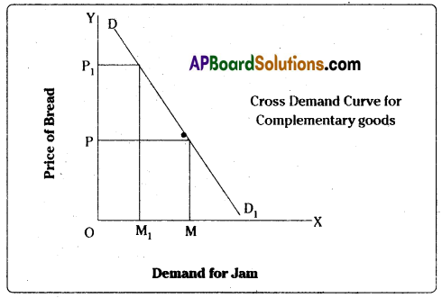AP Inter 1st Year Economics Important Questions Chapter 3 Theory of Demand 7