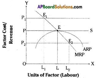 AP Inter 1st Year Economics Important Questions Chapter 6 Theory of Distribution 3
