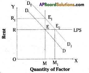 AP Inter 1st Year Economics Important Questions Chapter 6 Theory of Distribution 5