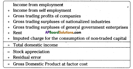 AP Inter 1st Year Economics Important Questions Chapter 7 National Income 2