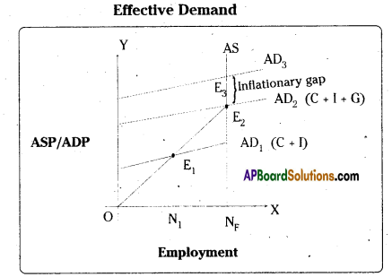 AP Inter 1st Year Economics Important Questions Chapter 8 Macro Economic Aspects 11