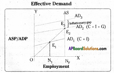 AP Inter 1st Year Economics Important Questions Chapter 8 Macro Economic Aspects 4