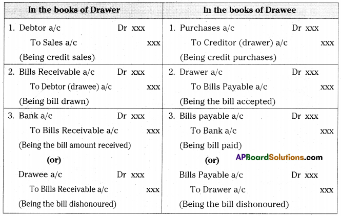 AP Inter 2nd Year Accountancy Important Questions Chapter 1 Bills of Exchange 1