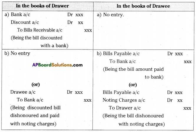AP Inter 2nd Year Accountancy Important Questions Chapter 1 Bills of Exchange 2