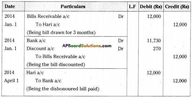 AP Inter 2nd Year Accountancy Important Questions Chapter 1 Bills of Exchange 29