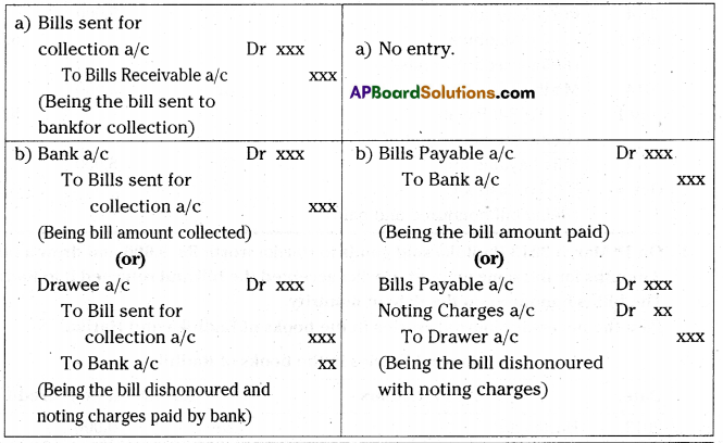 AP Inter 2nd Year Accountancy Important Questions Chapter 1 Bills of Exchange 4
