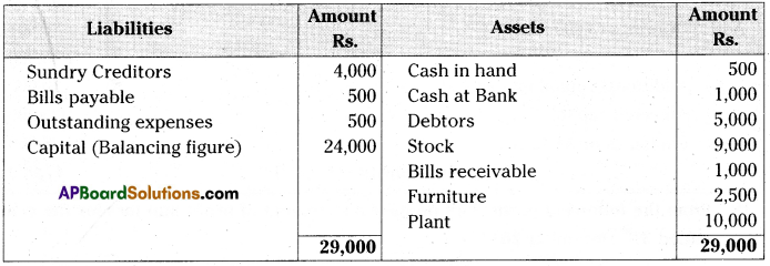 AP Inter 2nd Year Accountancy Important Questions Chapter 10 Accounts from Incomplete Records 18