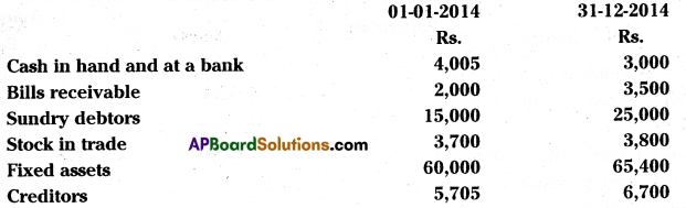 AP Inter 2nd Year Accountancy Important Questions Chapter 10 Accounts from Incomplete Records 27