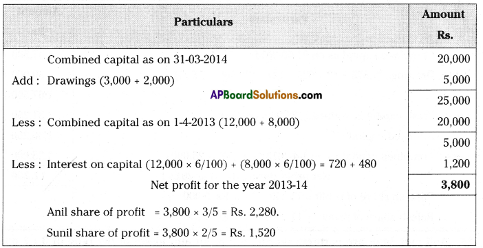 AP Inter 2nd Year Accountancy Important Questions Chapter 10 Accounts from Incomplete Records 37