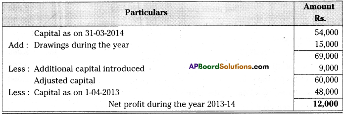 AP Inter 2nd Year Accountancy Important Questions Chapter 10 Accounts from Incomplete Records 9