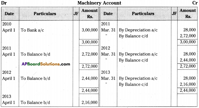 AP Inter 2nd Year Accountancy Important Questions Chapter 2 Depreciation 10