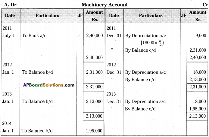 AP Inter 2nd Year Accountancy Important Questions Chapter 2 Depreciation 11