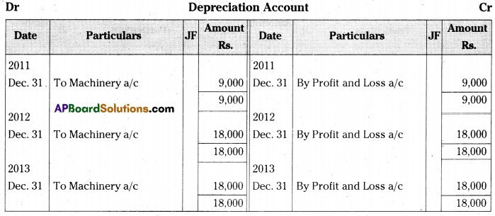 AP Inter 2nd Year Accountancy Important Questions Chapter 2 Depreciation 12