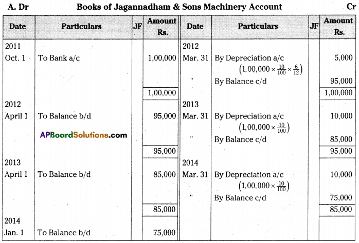 AP Inter 2nd Year Accountancy Important Questions Chapter 2 Depreciation 18