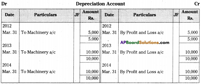 AP Inter 2nd Year Accountancy Important Questions Chapter 2 Depreciation 19