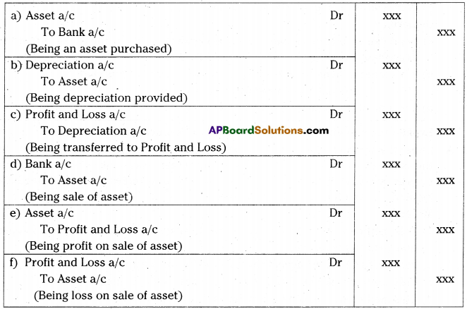 AP Inter 2nd Year Accountancy Important Questions Chapter 2 Depreciation 2