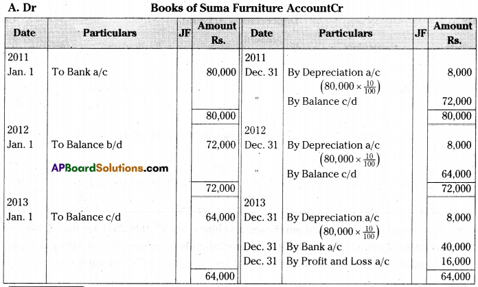 AP Inter 2nd Year Accountancy Important Questions Chapter 2 Depreciation 21