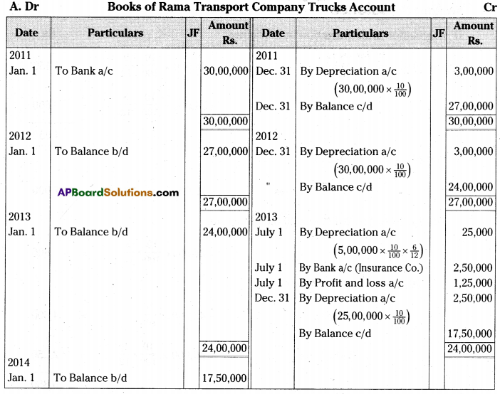 AP Inter 2nd Year Accountancy Important Questions Chapter 2 Depreciation 36