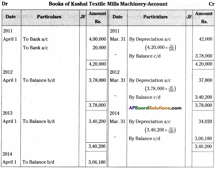 AP Inter 2nd Year Accountancy Important Questions Chapter 2 Depreciation 39