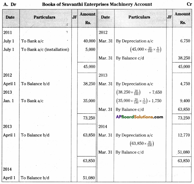 AP Inter 2nd Year Accountancy Important Questions Chapter 2 Depreciation 45