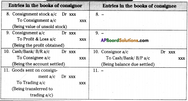 AP Inter 2nd Year Accountancy Important Questions Chapter 3 Consignment 4