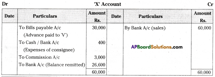 AP Inter 2nd Year Accountancy Important Questions Chapter 3 Consignment 50