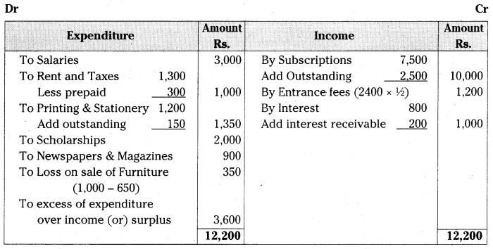 AP Inter 2nd Year Accountancy Important Questions Chapter 4 Not-for-Profit Organizations 36