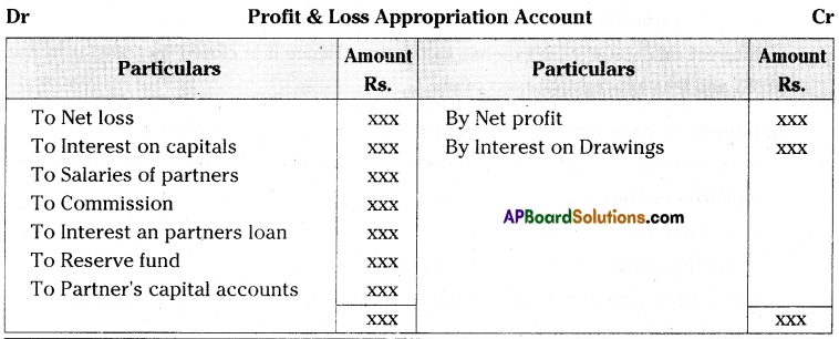 AP Inter 2nd Year Accountancy Important Questions Chapter 5 Partnership Accounts 1