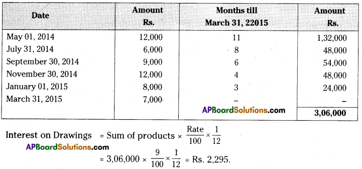 AP Inter 2nd Year Accountancy Important Questions Chapter 5 Partnership Accounts 27