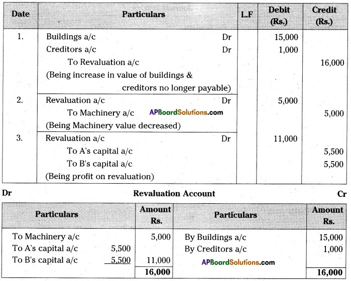 AP Inter 2nd Year Accountancy Important Questions Chapter 6 Admission of a Partner 23