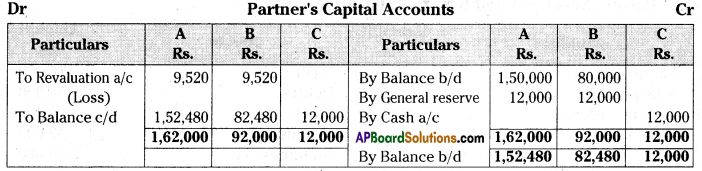 AP Inter 2nd Year Accountancy Important Questions Chapter 6 Admission of a Partner 28
