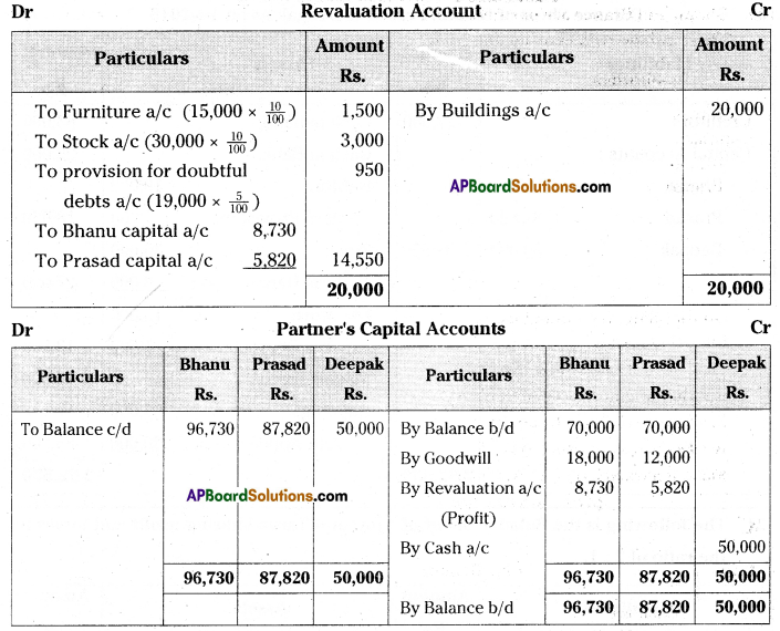 AP Inter 2nd Year Accountancy Important Questions Chapter 6 Admission of a Partner 52