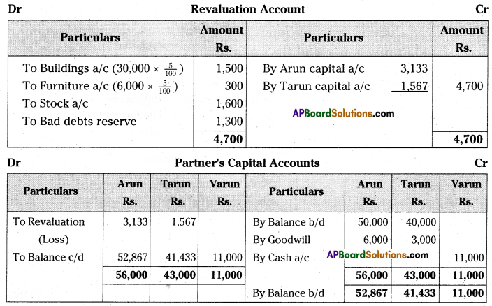AP Inter 2nd Year Accountancy Important Questions Chapter 6 Admission of a Partner 57