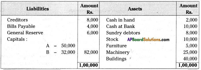 AP Inter 2nd Year Accountancy Important Questions Chapter 6 Admission of a Partner 60