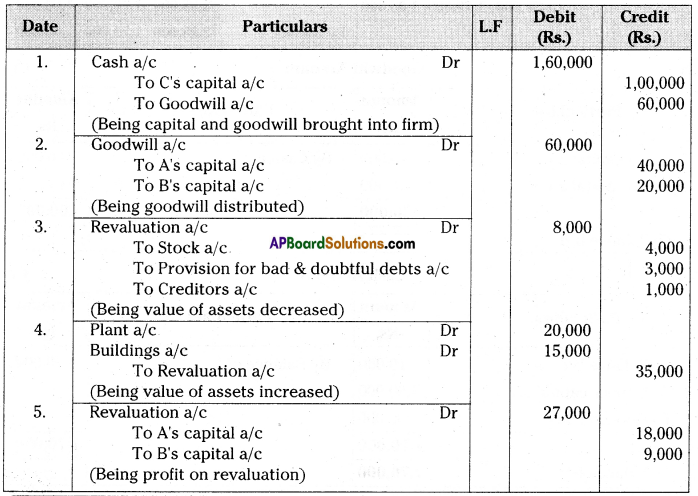 AP Inter 2nd Year Accountancy Important Questions Chapter 6 Admission of a Partner 78