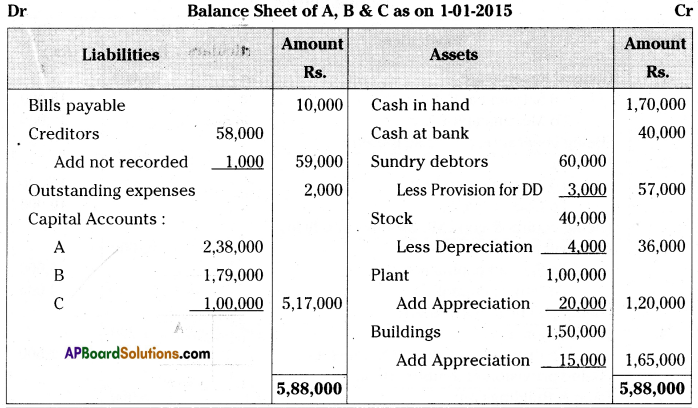 AP Inter 2nd Year Accountancy Important Questions Chapter 6 Admission of a Partner 81