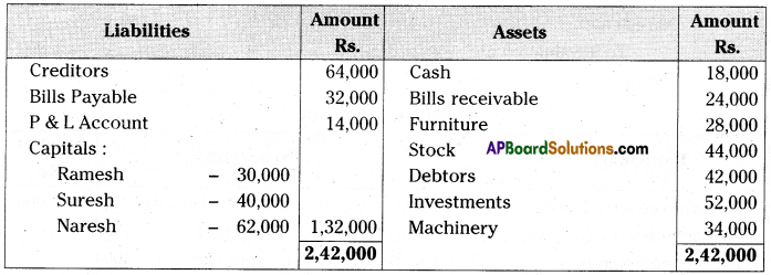 AP Inter 2nd Year Accountancy Important Questions Chapter 6 Admission of a Partner 86