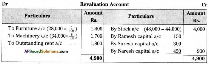 AP Inter 2nd Year Accountancy Important Questions Chapter 6 Admission of a Partner 88