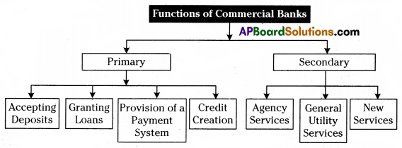 AP Inter 2nd Year Commerce Important Questions Chapter 3 Business Services