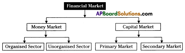 AP Inter 2nd Year Commerce Important Questions Chapter 4 Financial Markets