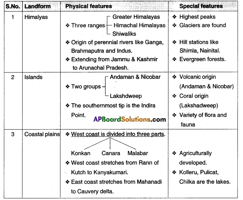 TS 10th Class Social Study Material 1st Lesson India Relief Features 2