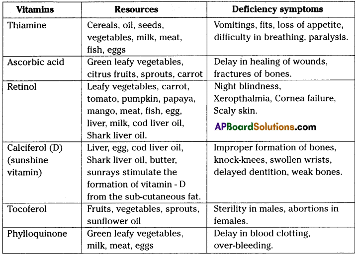 TS 10th Class Biology Important Questions 1st Lesson Nutrition 7