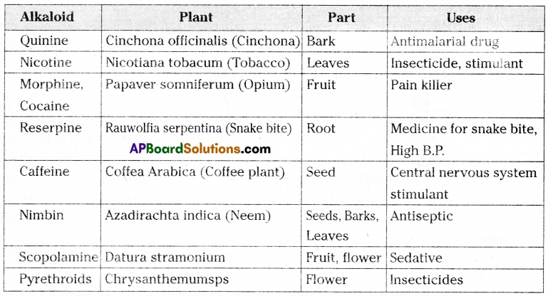 TS 10th Class Biology Important Questions 4th Lesson Excretion 14