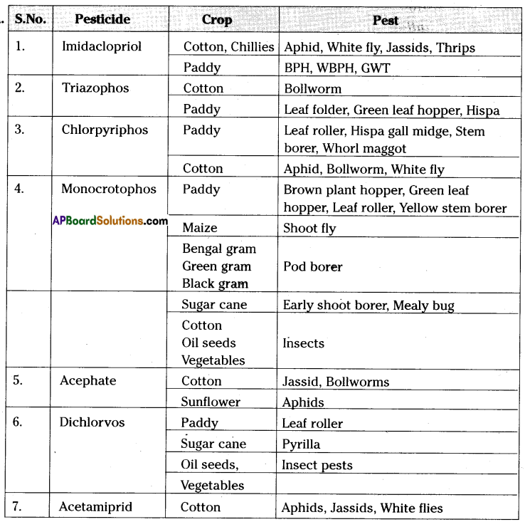 TS 10th Class Biology Important Questions 9th Lesson Our Environment 13