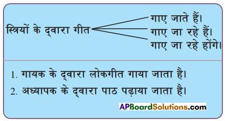 TS 10th Class Hindi Guide 5th Lesson लोकगीत 4